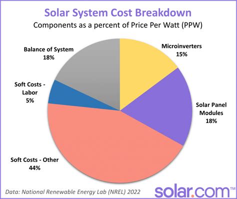 solar panel upgrade cost